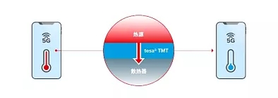 給電子設(shè)備降降溫——德莎超薄熱管理膠帶解決方案